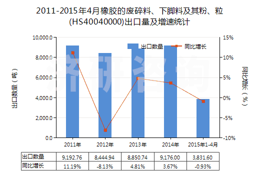 2011-2015年4月橡膠的廢碎料、下腳料及其粉、粒(HS40040000)出口量及增速統(tǒng)計